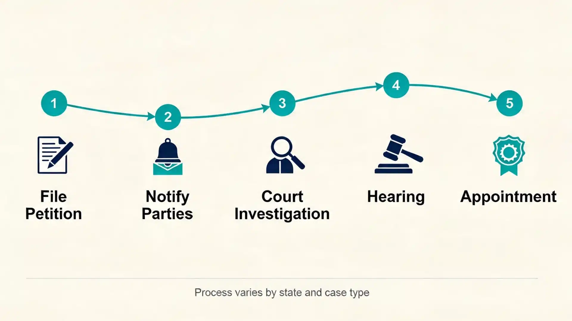 Five-step infographic showing the legal process to establish conservatorship or guardianship, from petition to appointment