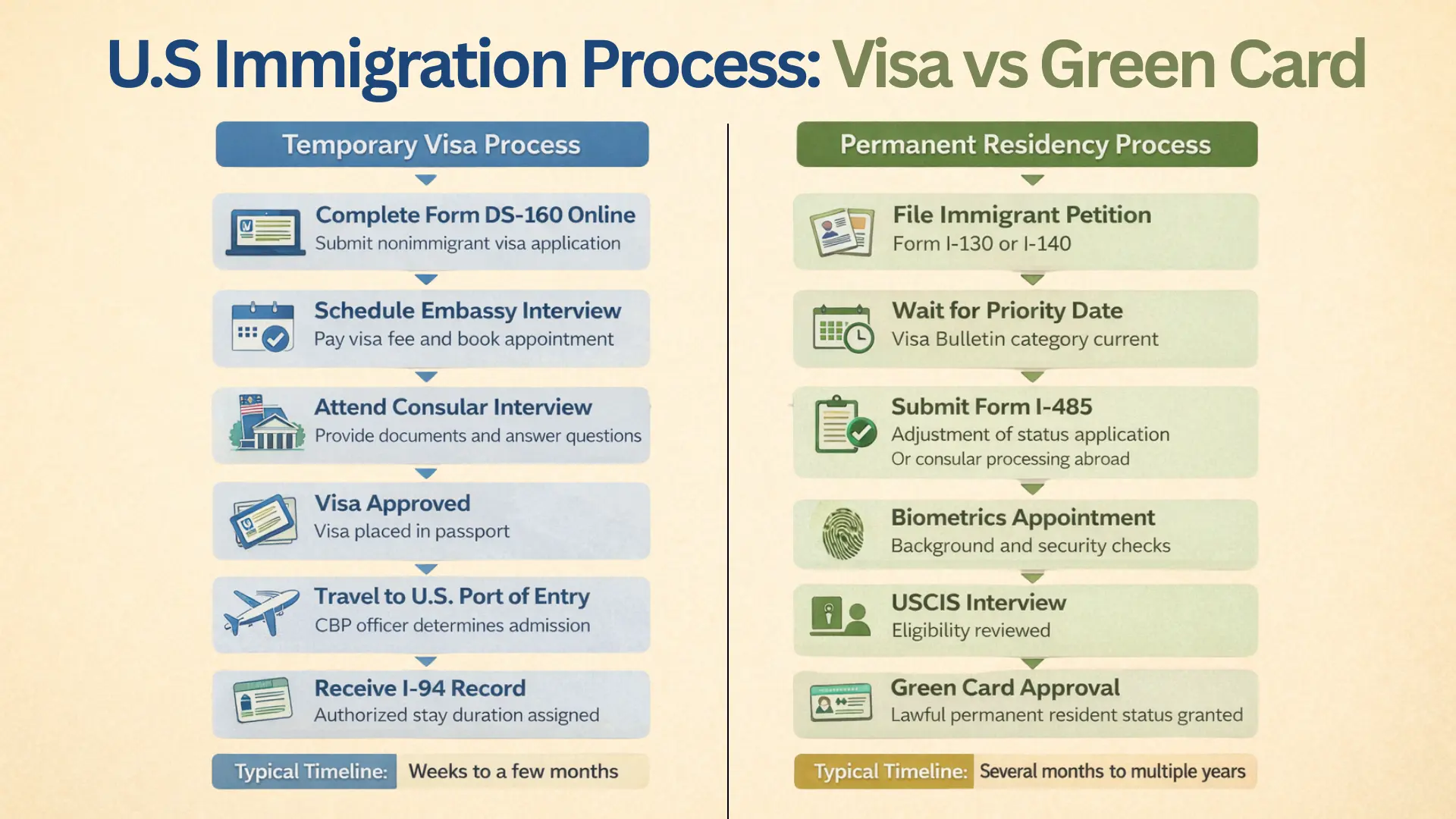 Flow chart comparing U.S. visa application steps and green card process steps.