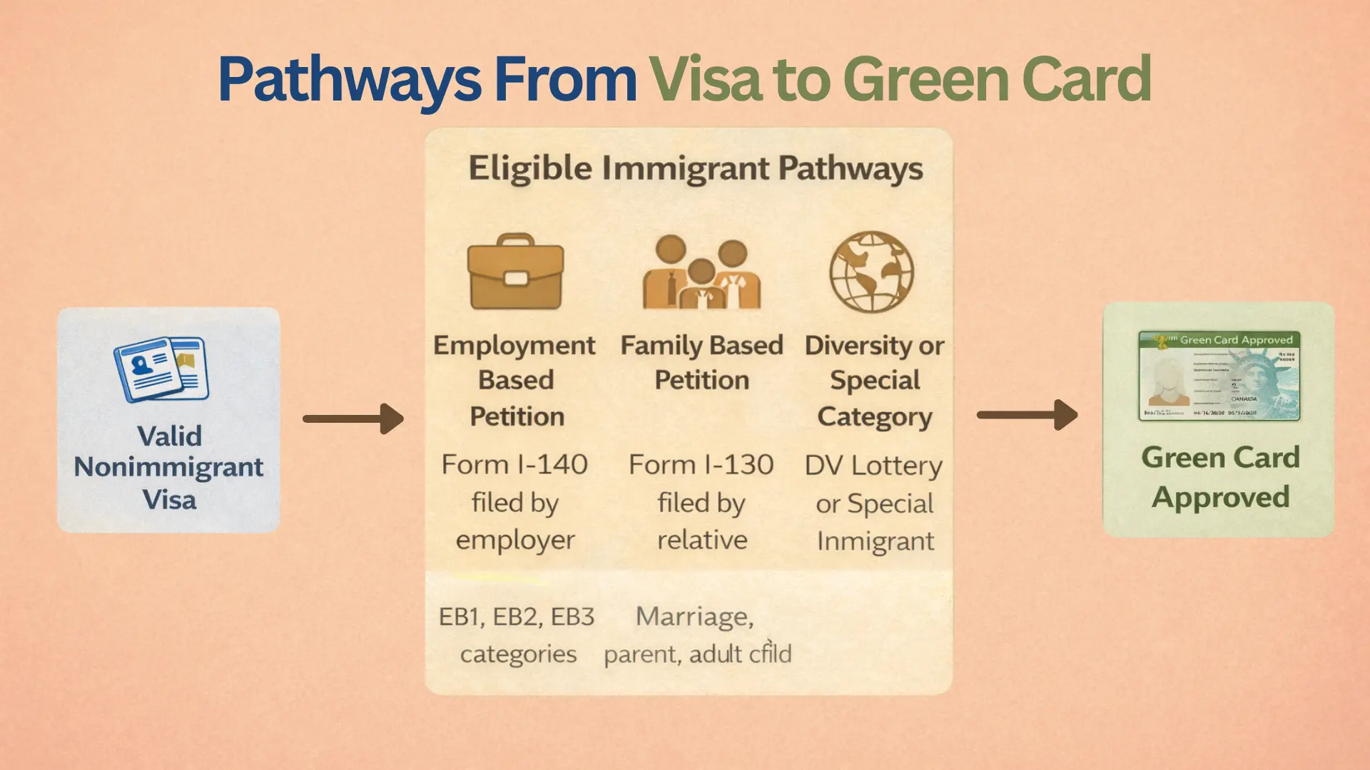 Flowchart showing pathways to go from valid USA nonimmigrant visa to USA green card approval