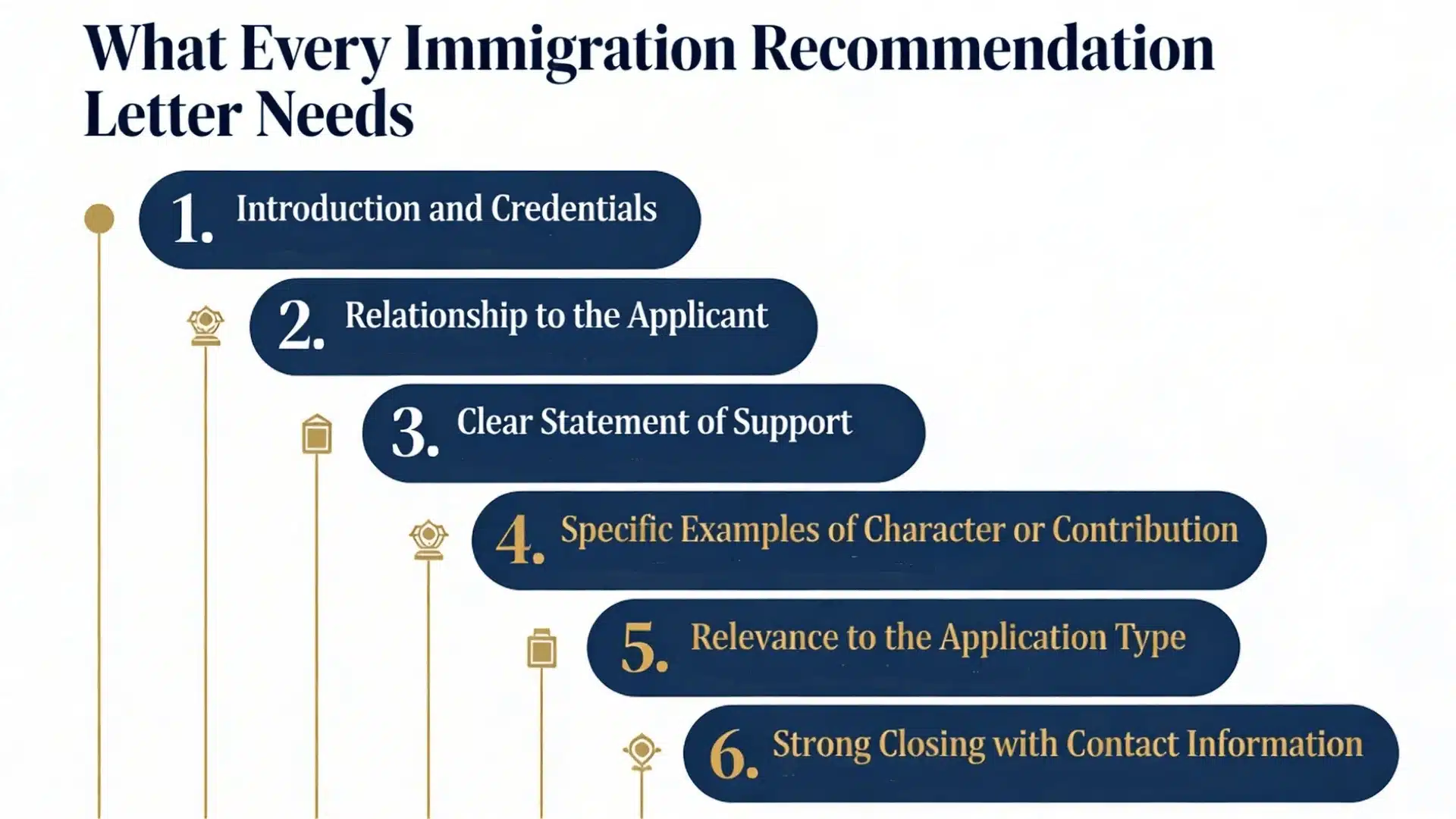 Infographic showing 6 key components of an immigration recommendation letter in a stepped navy and gold layout