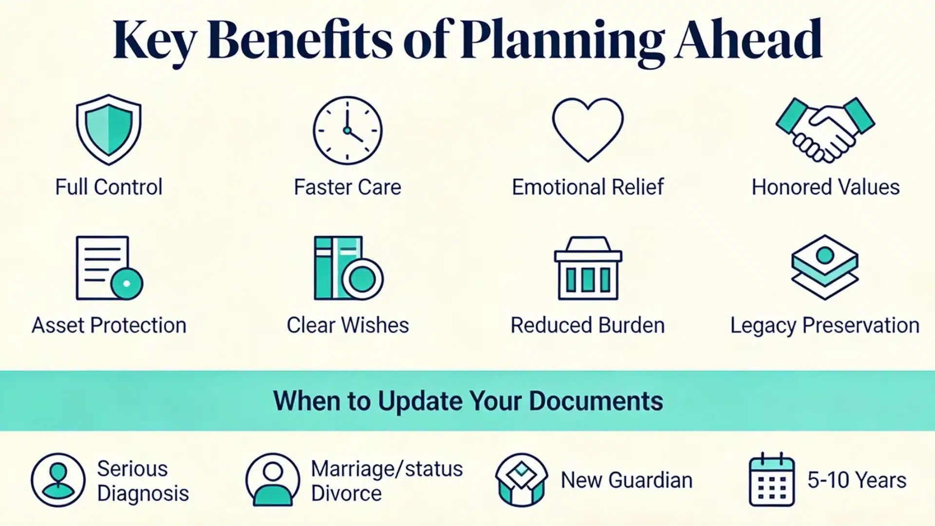 Infographic showing eight benefits of advance directive planning and four key triggers for updating your documents
