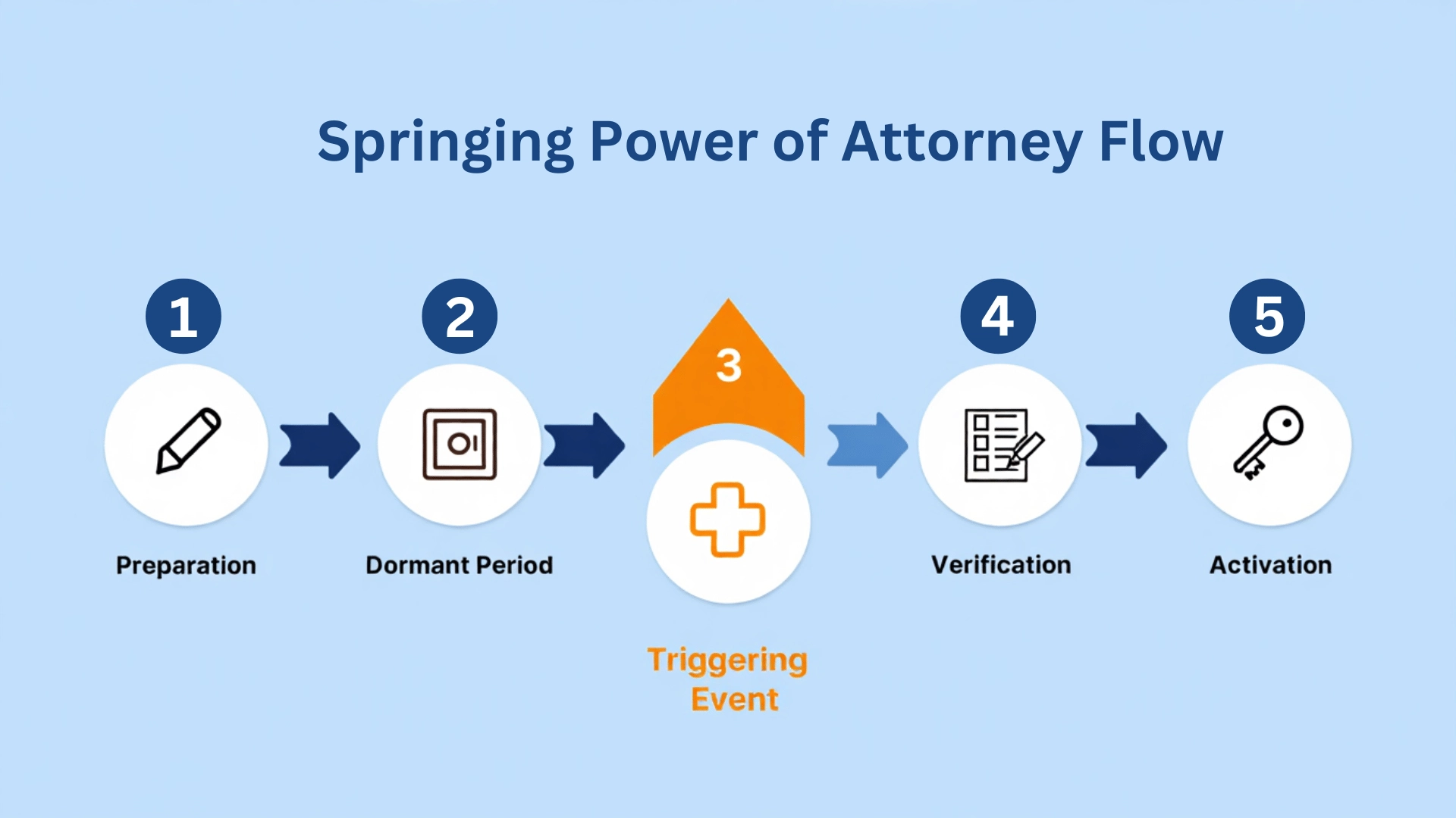 Infographic showing how the springing power works with labeled steps