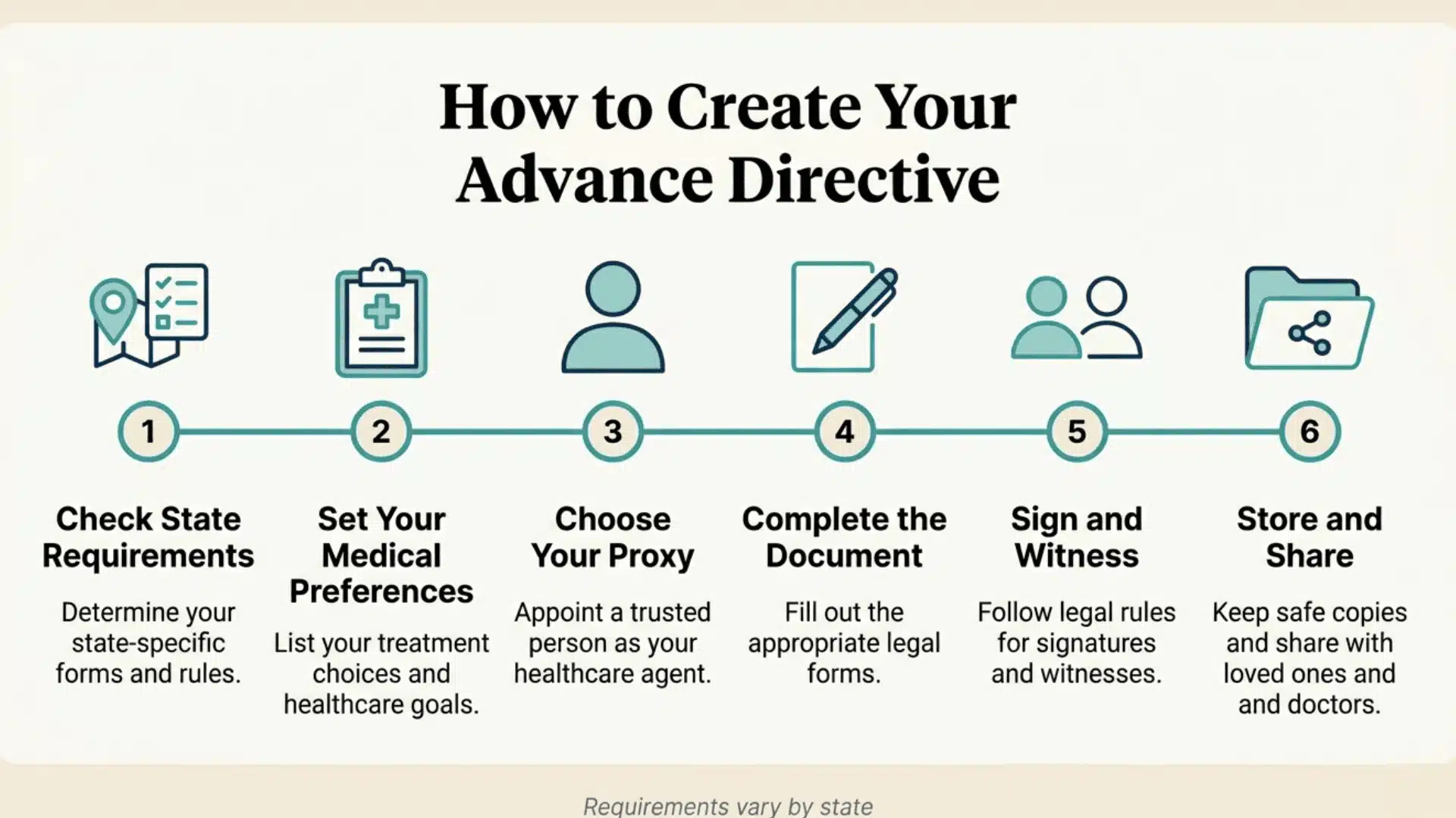 Infographic showing six steps to create a living will or advance directive, from state rules to storing copies