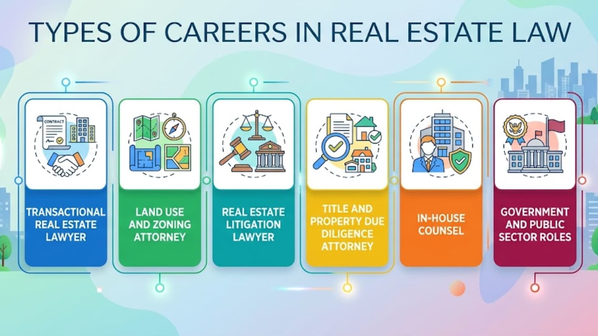 Types of real estate law careers infographic showing roles like transactional, zoning, litigation, title, and public sector