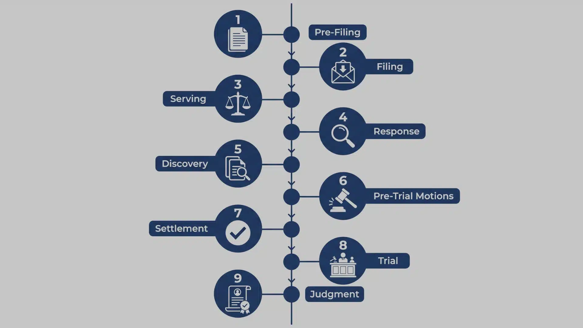 Civil lawsuit timeline infographic with nine steps from pre-filing and filing to settlement, trial, and judgment