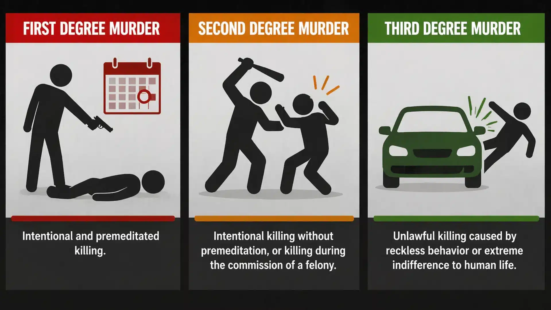 Visual illustration comparing first, second, and third degree murder using simple icons and scenes