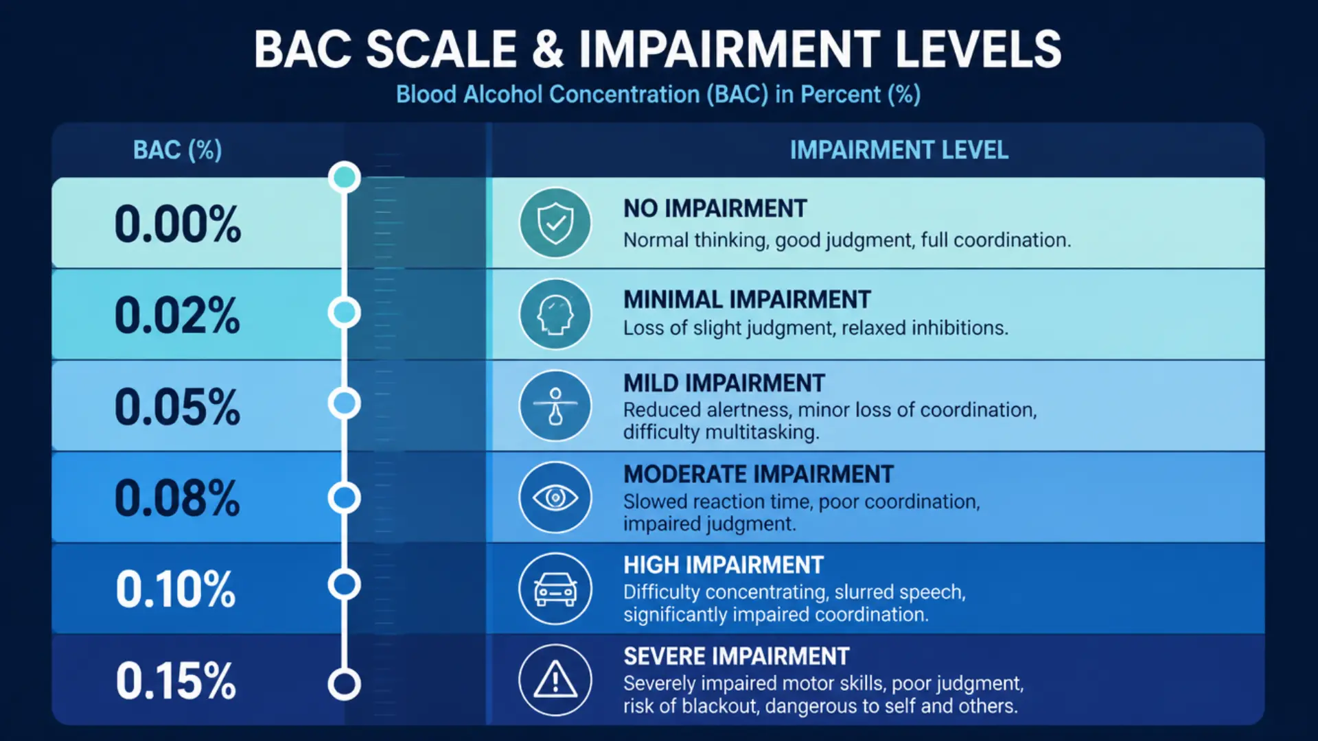 BAC level chart showing what the legal BAC limit means and impairment stages by blood alcohol percentage