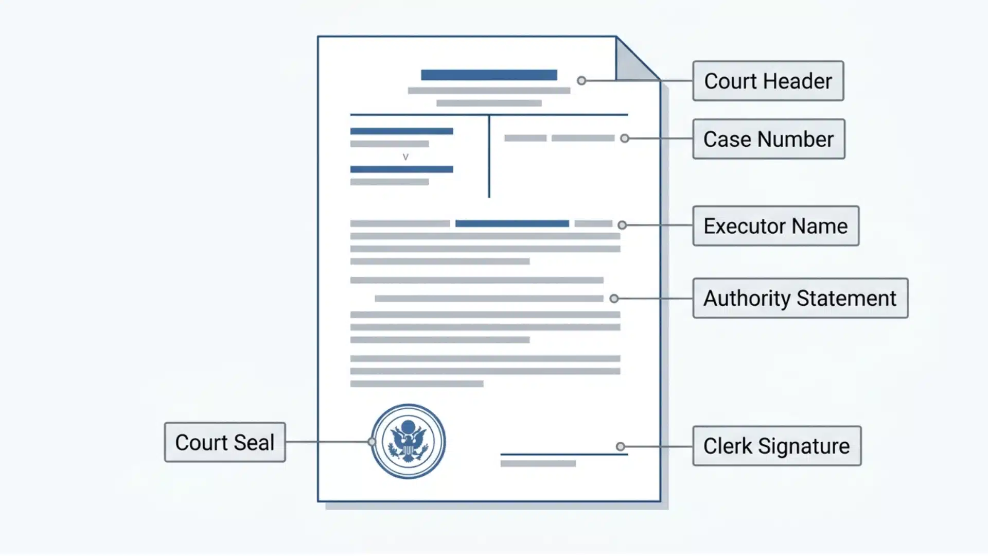 Court document diagram with labeled sections including court header, case number, seal, and clerk signature