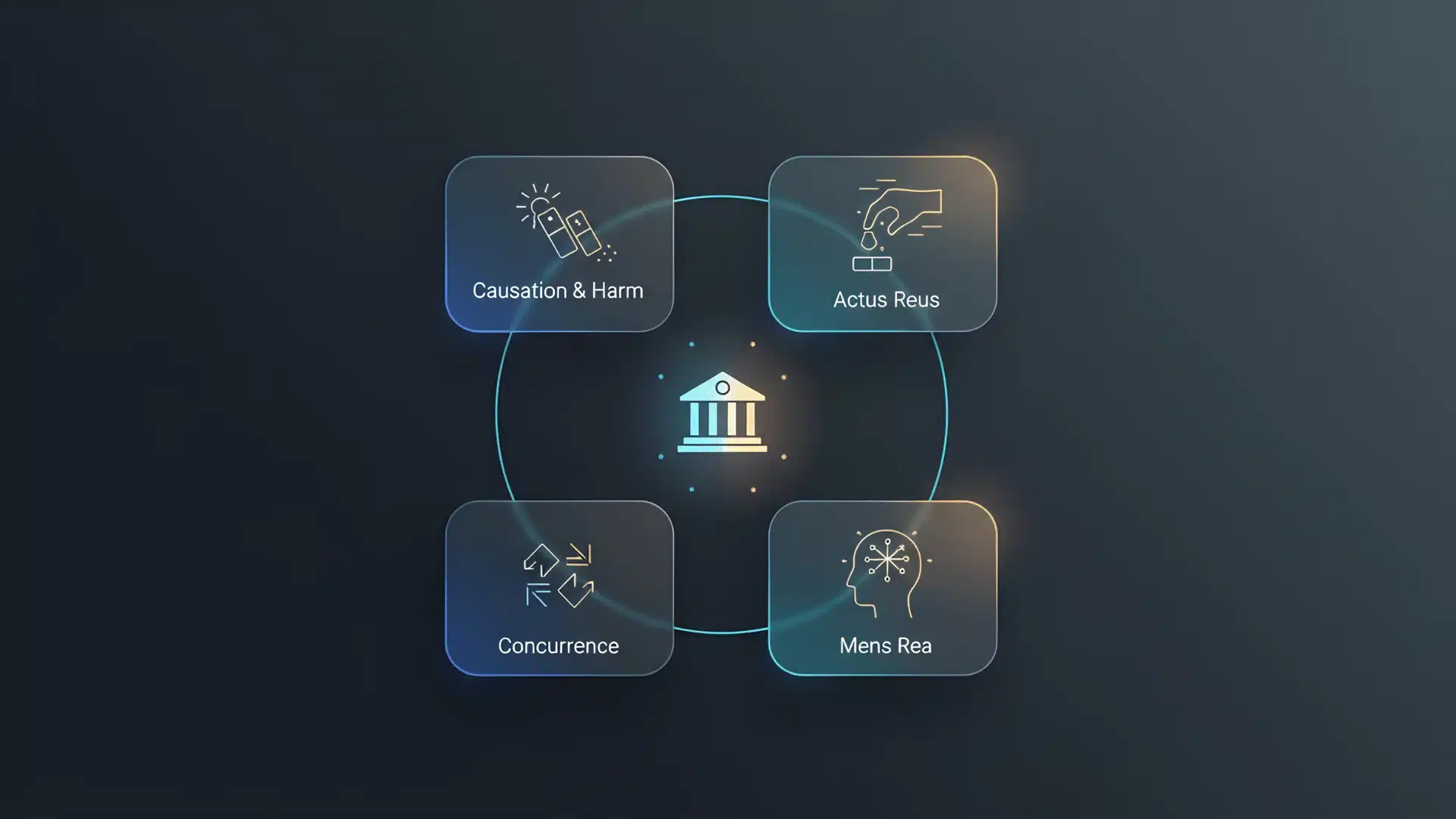 Illustration showing four elements of crime with labeled sections for actus reus mens rea concurrence and harm