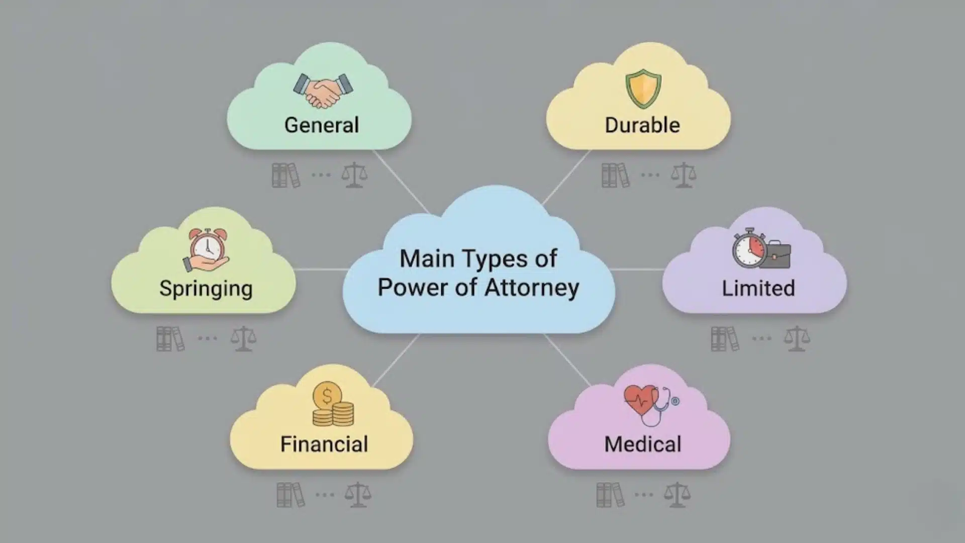 Infographic showing main types of power of attorney with central cloud and six connected labeled nodes around it