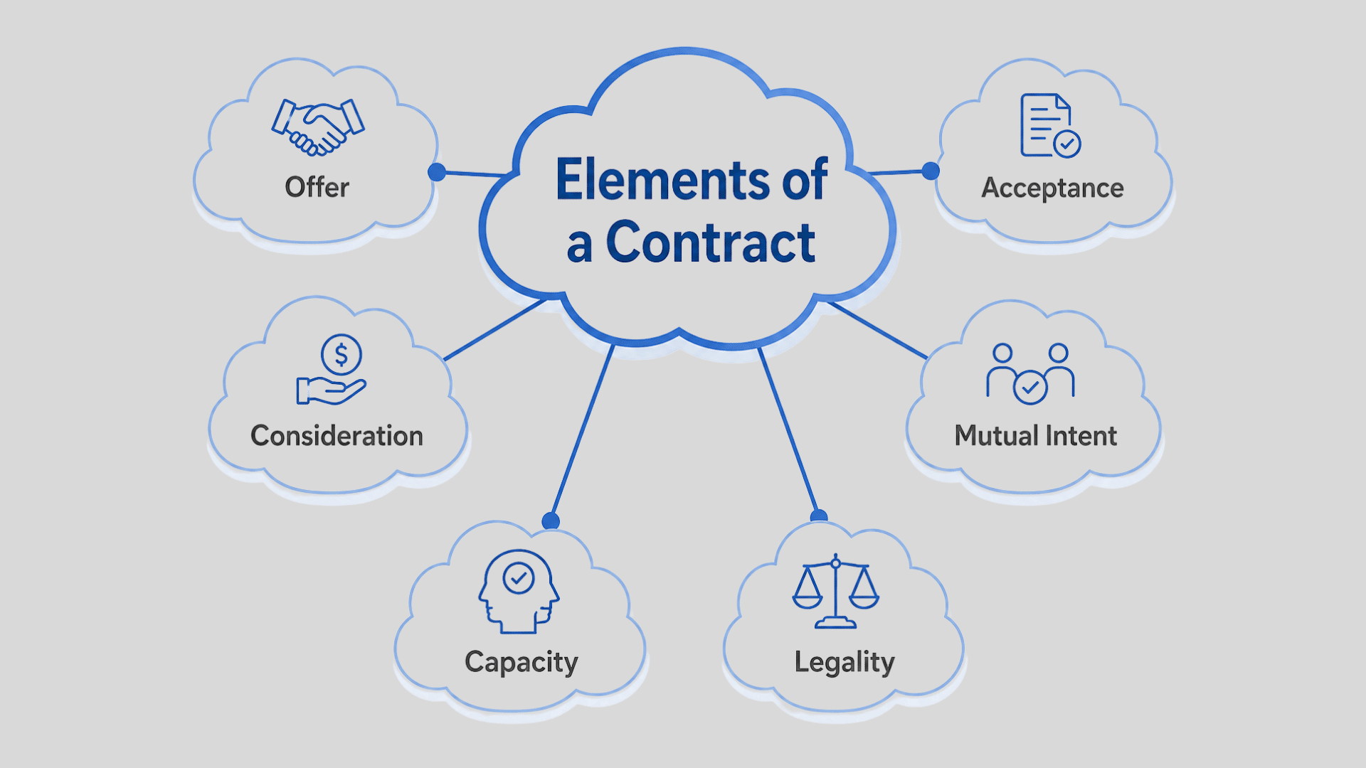 Infographic showing Elements of a Contract in a central cloud linked to offer, acceptance, legality, and more