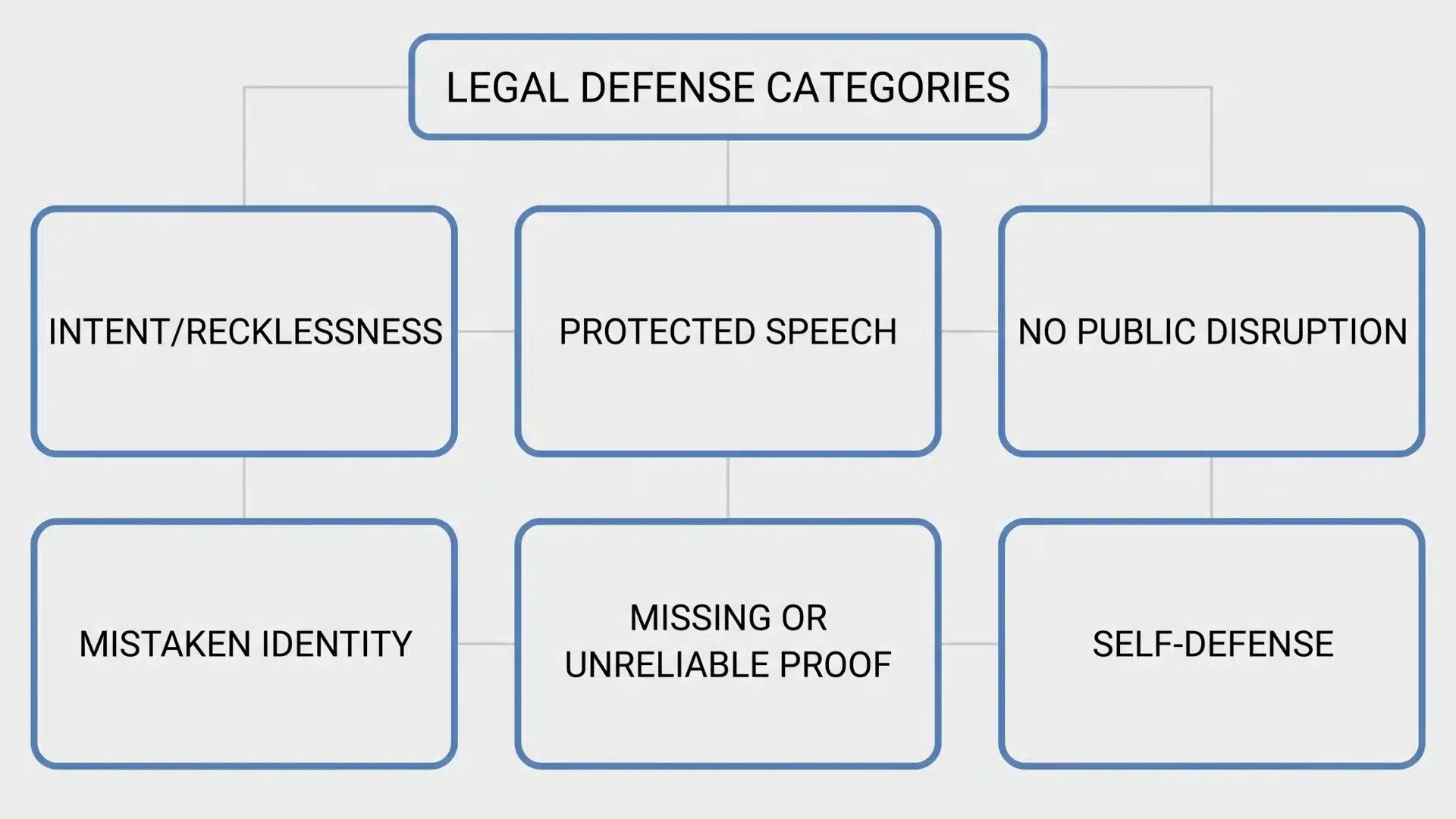 An organizational chart showing six Legal Defense Categories.