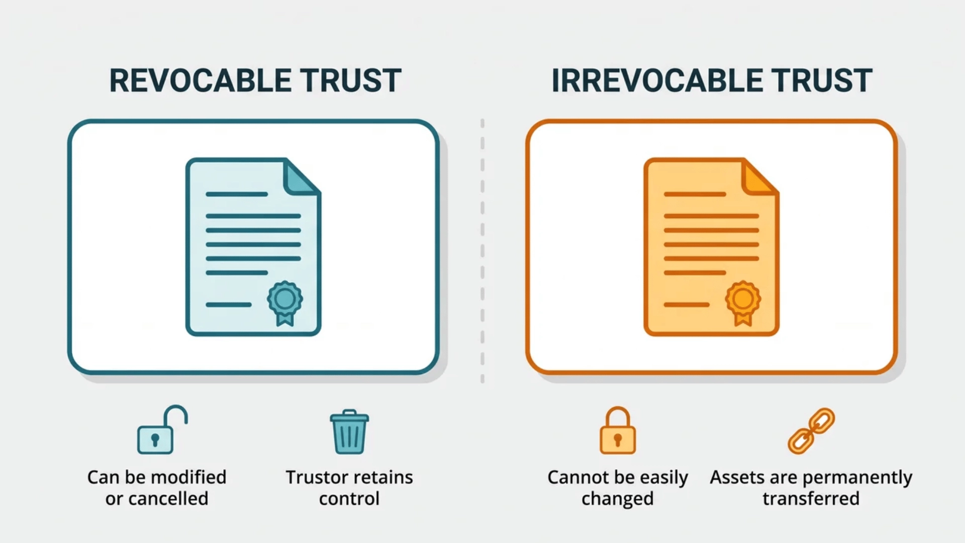 Diagram comparing a revocable trust document and an irrevocable trust document