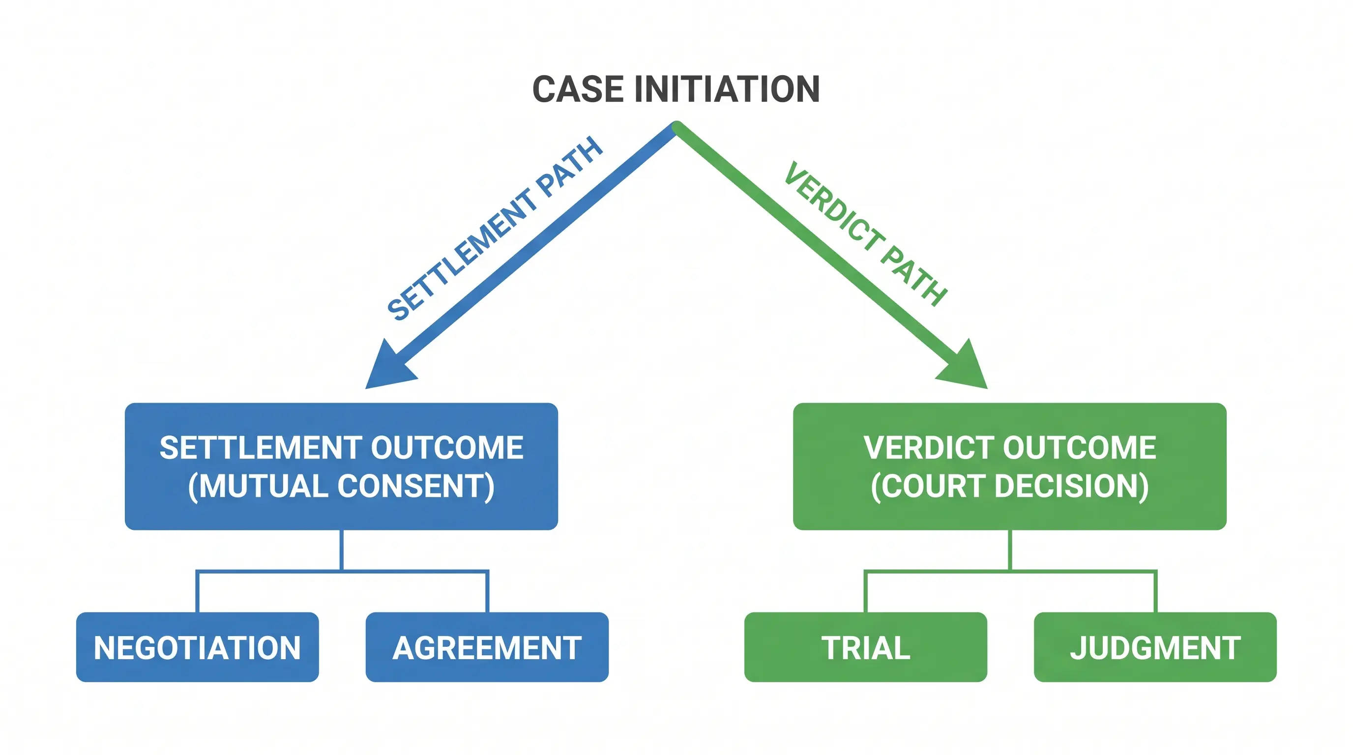 Diagram comparing settlement outcome and verdict outcome