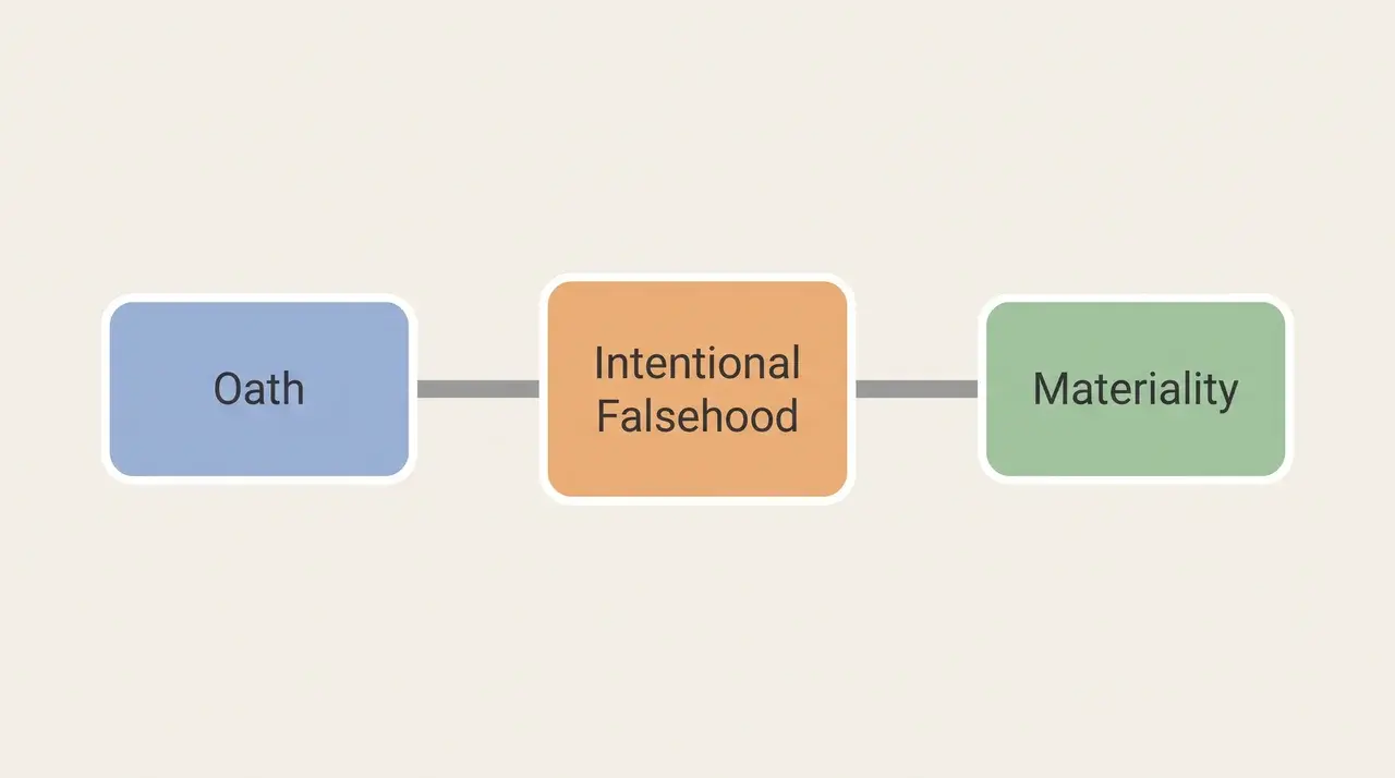 Diagram of three perjury elements: oath, intentional falsehood, materiality
