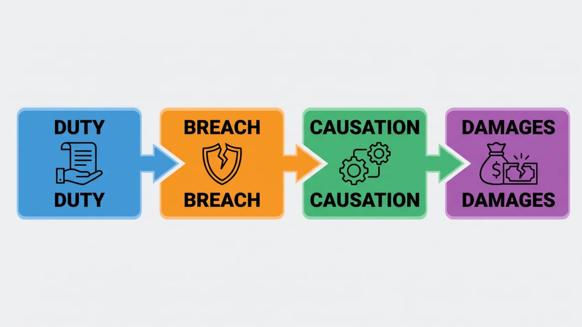 Four connected diagram steps labeled duty, breach, causation, damages