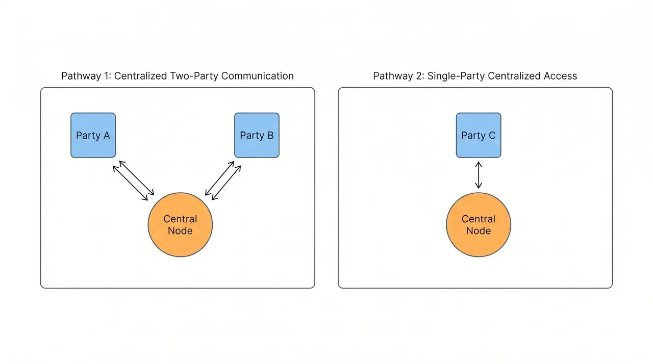 Diagram showing two communication pathways, one connecting two parties and one connecting a single party to a central node