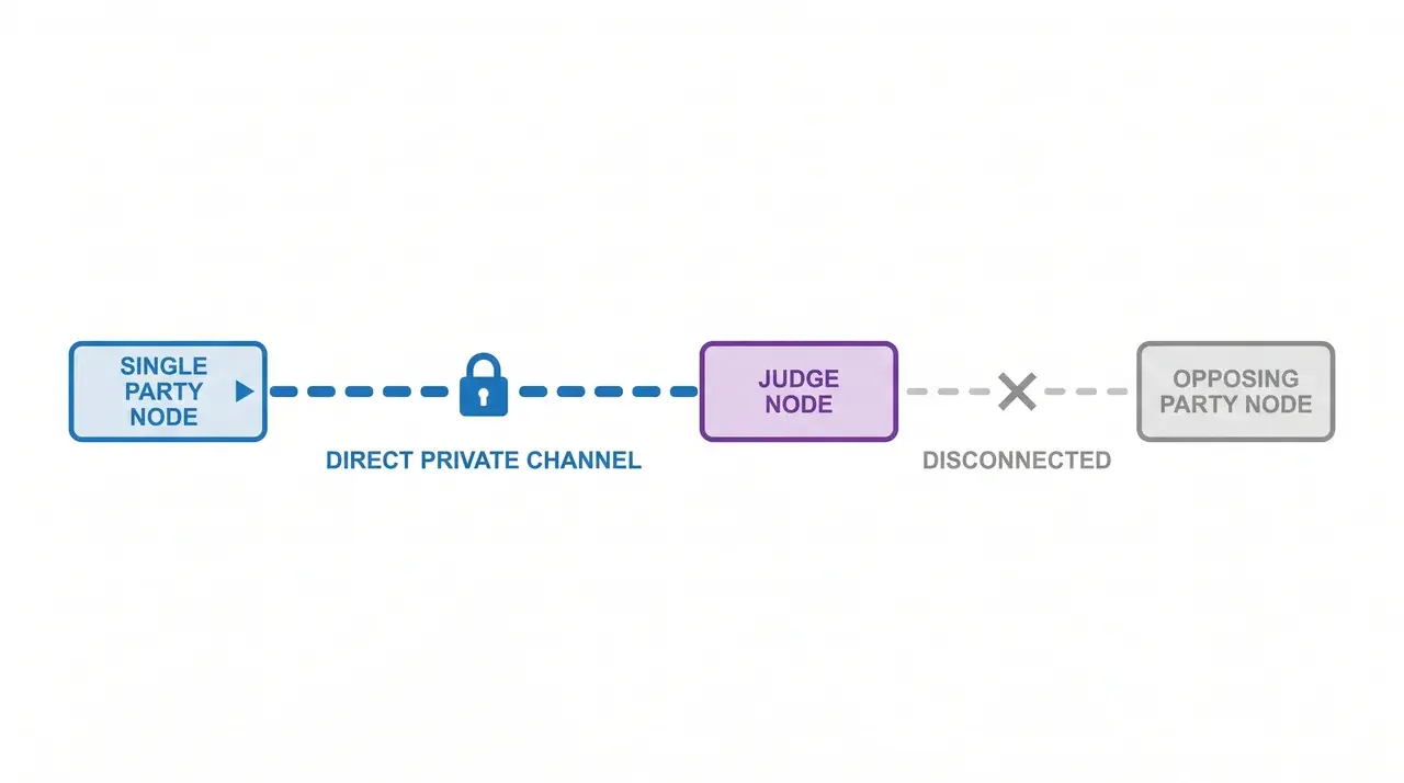Diagram showing a direct channel between one party node and a judge node with a second party node disconnected