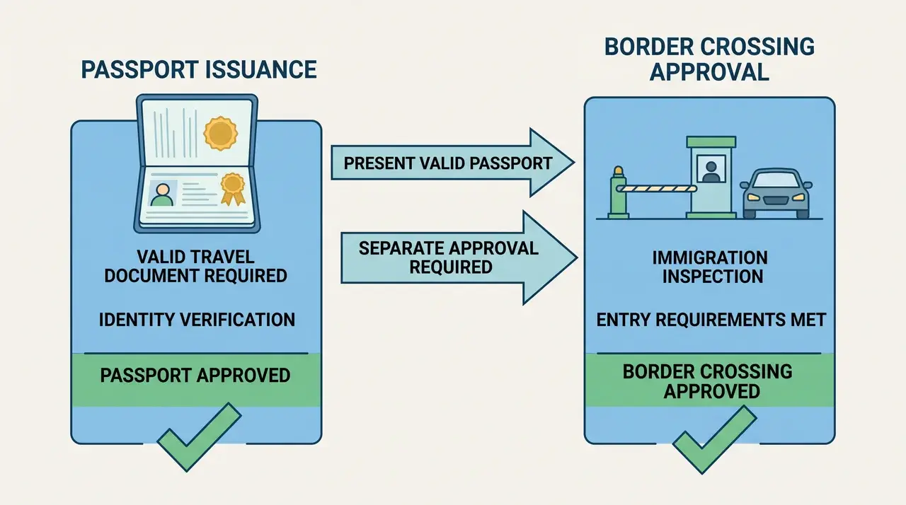 Diagram showing a passport and a border checkpoint as two separate approval points.